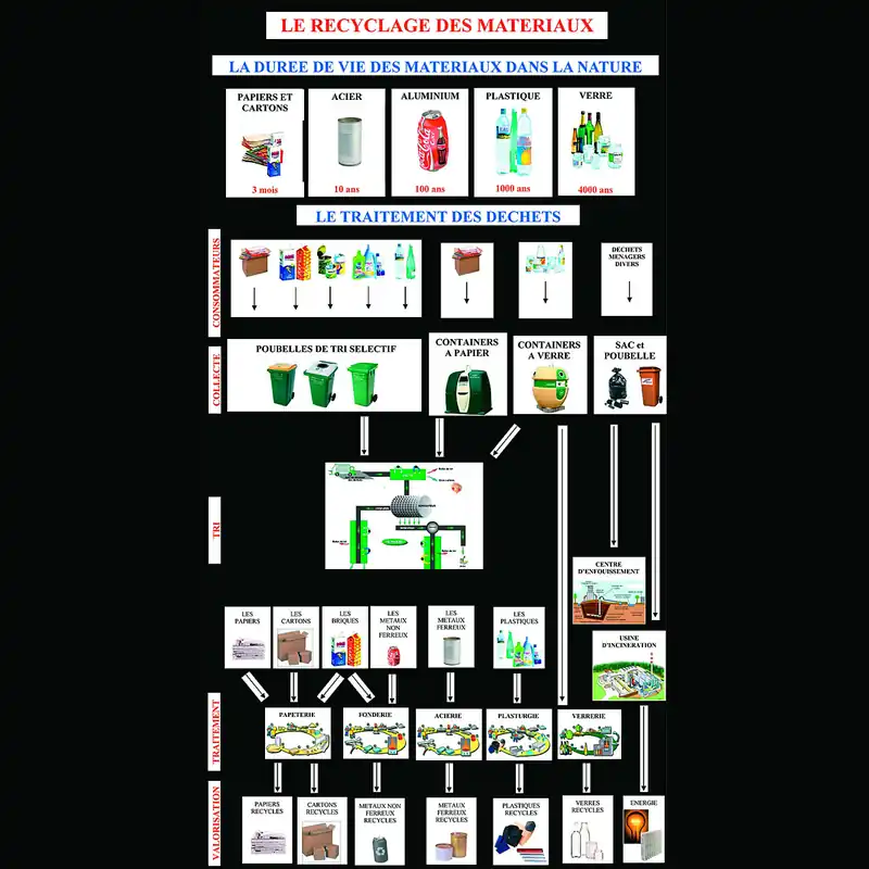 Acheter Direct Poster "Le recyclage"